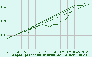Courbe de la pression atmosphrique pour Skriveri
