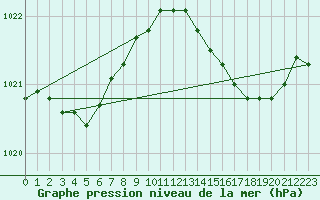 Courbe de la pression atmosphrique pour Ploeren (56)