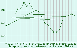 Courbe de la pression atmosphrique pour Adjud