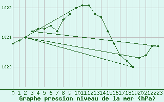 Courbe de la pression atmosphrique pour Treize-Vents (85)