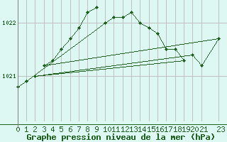 Courbe de la pression atmosphrique pour Nexoe Vest