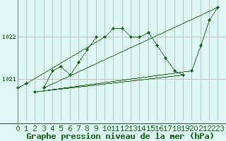 Courbe de la pression atmosphrique pour La Rochelle - Aerodrome (17)