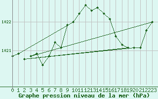 Courbe de la pression atmosphrique pour Bziers Cap d