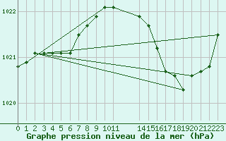 Courbe de la pression atmosphrique pour Neuilly-sur-Marne (93)