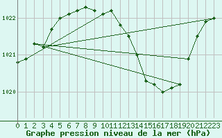 Courbe de la pression atmosphrique pour Dourbes (Be)