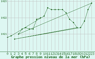 Courbe de la pression atmosphrique pour Pointe de Chassiron (17)