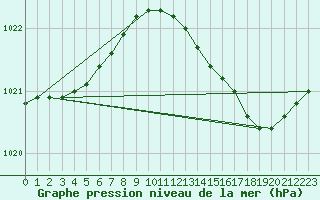 Courbe de la pression atmosphrique pour Vendme (41)