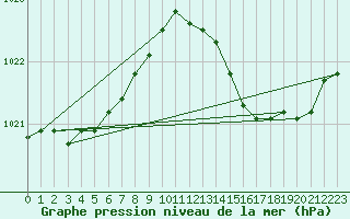 Courbe de la pression atmosphrique pour Izegem (Be)