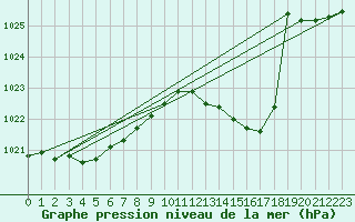 Courbe de la pression atmosphrique pour Les Pennes-Mirabeau (13)