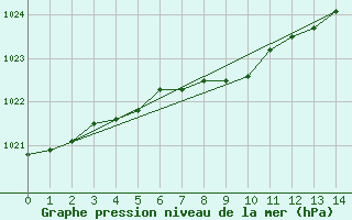 Courbe de la pression atmosphrique pour Moline, Quad-City Airport