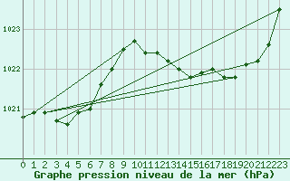 Courbe de la pression atmosphrique pour Bergerac (24)