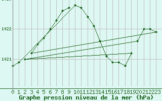 Courbe de la pression atmosphrique pour Soltau