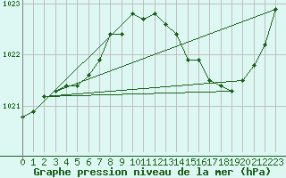 Courbe de la pression atmosphrique pour Gros-Rderching (57)