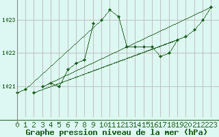 Courbe de la pression atmosphrique pour Ponza