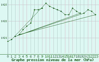 Courbe de la pression atmosphrique pour Baruth