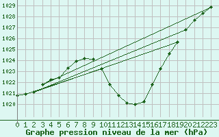 Courbe de la pression atmosphrique pour Groebming