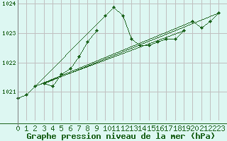 Courbe de la pression atmosphrique pour Cap Cpet (83)