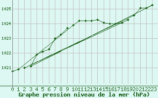 Courbe de la pression atmosphrique pour Cap Mele (It)