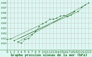 Courbe de la pression atmosphrique pour Green Cape Aws