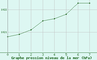 Courbe de la pression atmosphrique pour Moline, Quad-City Airport