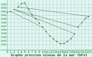 Courbe de la pression atmosphrique pour Landeck