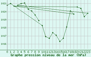 Courbe de la pression atmosphrique pour Arriach