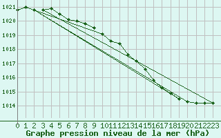 Courbe de la pression atmosphrique pour Grandfresnoy (60)