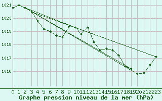 Courbe de la pression atmosphrique pour Puissalicon (34)