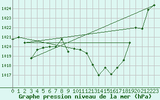 Courbe de la pression atmosphrique pour Calanda