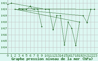 Courbe de la pression atmosphrique pour Meknes