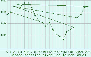 Courbe de la pression atmosphrique pour Wunsiedel Schonbrun