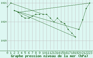 Courbe de la pression atmosphrique pour Leign-les-Bois (86)