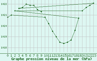 Courbe de la pression atmosphrique pour Hallau