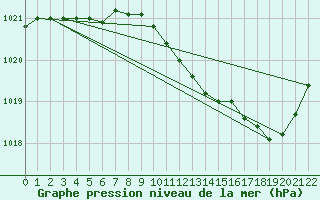 Courbe de la pression atmosphrique pour Recoubeau (26)