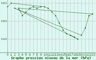 Courbe de la pression atmosphrique pour Bridel (Lu)