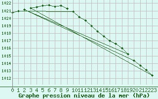 Courbe de la pression atmosphrique pour Rostherne No 2