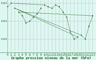 Courbe de la pression atmosphrique pour Bziers Cap d
