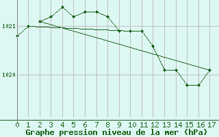 Courbe de la pression atmosphrique pour Kozienice