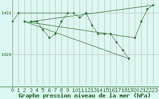 Courbe de la pression atmosphrique pour Wuustwezel (Be)