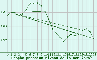 Courbe de la pression atmosphrique pour Seibersdorf