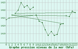 Courbe de la pression atmosphrique pour Wiener Neustadt