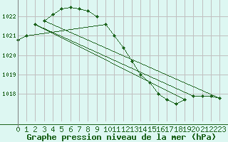 Courbe de la pression atmosphrique pour Berlin-Dahlem