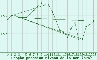 Courbe de la pression atmosphrique pour Vliermaal-Kortessem (Be)