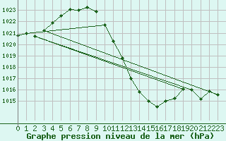 Courbe de la pression atmosphrique pour Vaduz