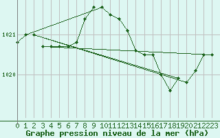 Courbe de la pression atmosphrique pour Lhospitalet (46)