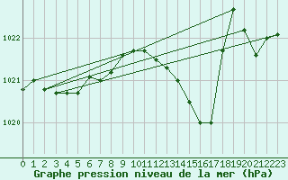 Courbe de la pression atmosphrique pour Kleine-Brogel (Be)