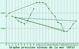 Courbe de la pression atmosphrique pour Montret (71)