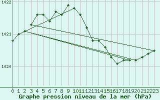 Courbe de la pression atmosphrique pour Svenska Hogarna