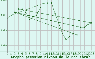 Courbe de la pression atmosphrique pour Le Luc (83)