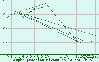 Courbe de la pression atmosphrique pour Saint-Haon (43)